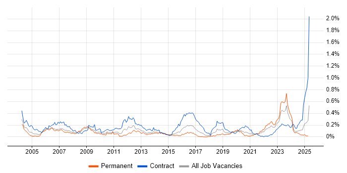 Job vacancy trend for Primavera in the South West Job vacancy trend for Primavera in the South West