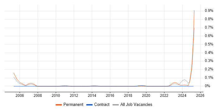 Job vacancy trend for Prime Brokerage in the South West Job vacancy trend for Prime Brokerage in the South West