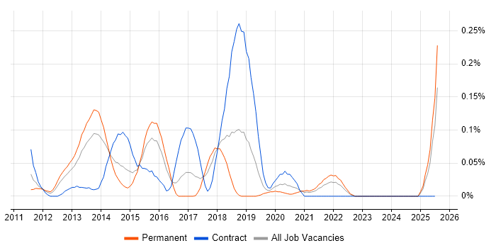 Job vacancy trend for PrimeFaces in the South West Job vacancy trend for PrimeFaces in the South West