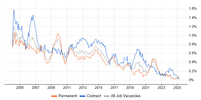 Job vacancy trend for PRINCE in the South West Job vacancy trend for PRINCE in the South West