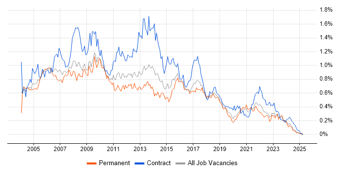 Job vacancy trend for PRINCE2 Certification in the South West Job vacancy trend for PRINCE2 Certification in the South West