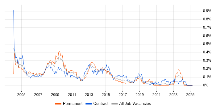 Job vacancy trend for PRINCE2 Project Manager in the South West Job vacancy trend for PRINCE2 Project Manager in the South West