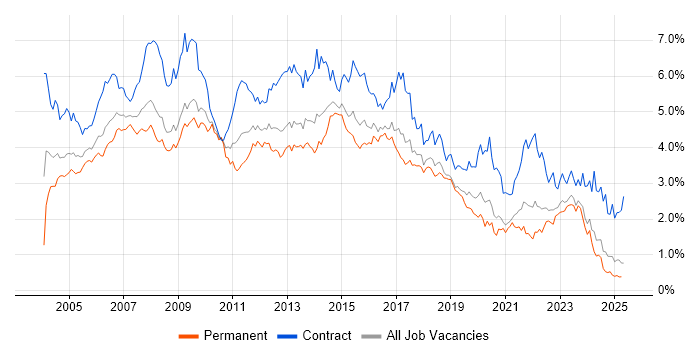 Job vacancy trend for PRINCE2 in the South West Job vacancy trend for PRINCE2 in the South West