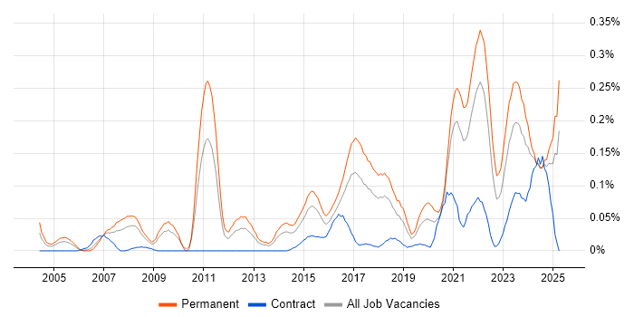 Job vacancy trend for Principal Architect in the South West Job vacancy trend for Principal Architect in the South West