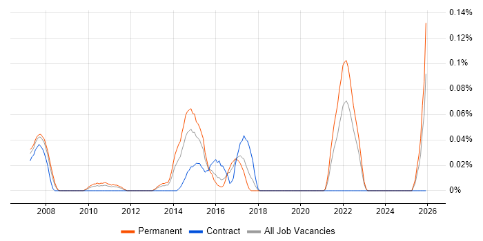 Principal Business Analyst job vacancy trend in the South West