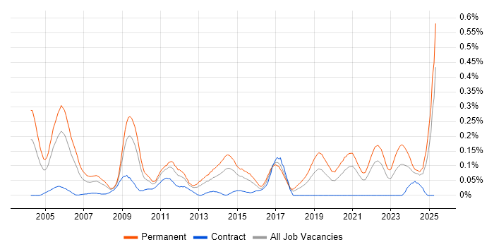 Job vacancy trend for Principal Consultant in the South West Job vacancy trend for Principal Consultant in the South West