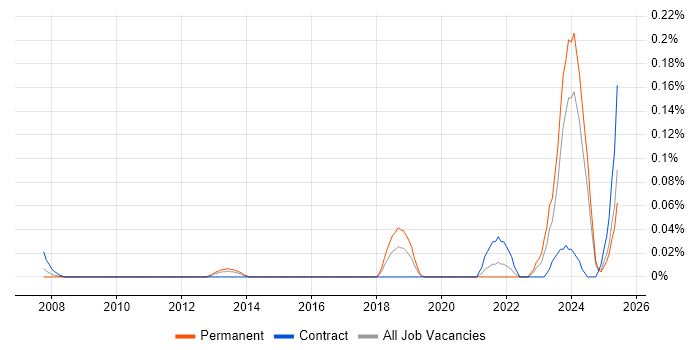 Job vacancy trend for Principal Data Engineer in the South West Job vacancy trend for Principal Data Engineer in the South West