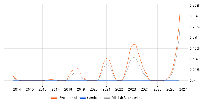 Principal Data Scientist job vacancy trend in the South West