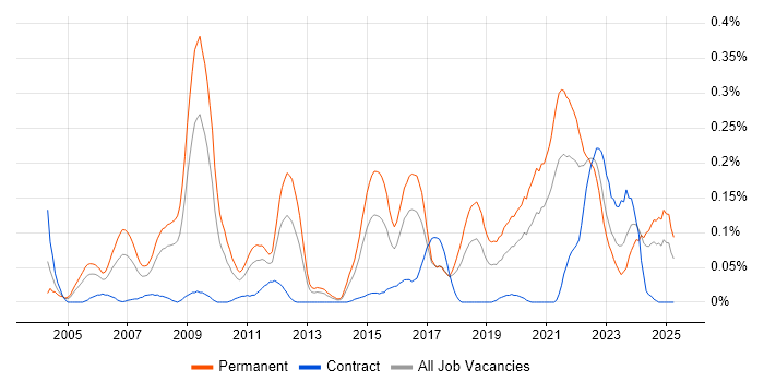 Job vacancy trend for Principal Developer in the South West Job vacancy trend for Principal Developer in the South West