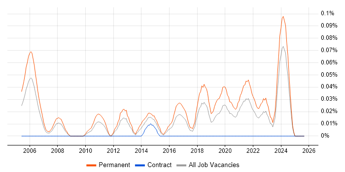 Principal Embedded Software Engineer job vacancy trend in the South West