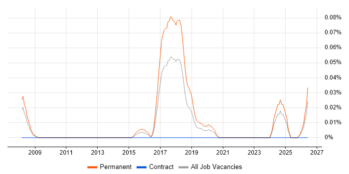 Principal Enterprise Architect job vacancy trend in the South West