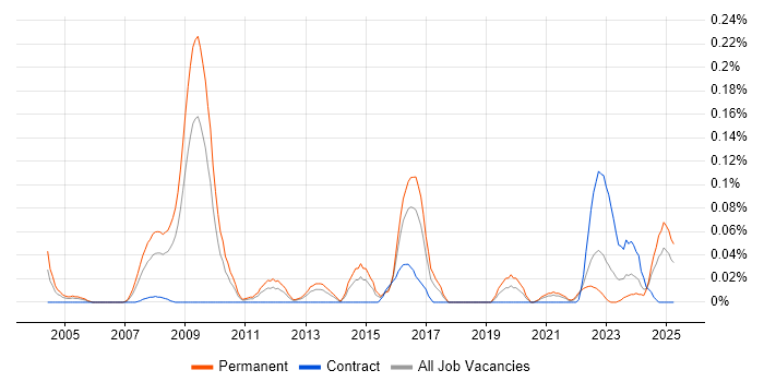 Job vacancy trend for Principal .NET Developer in the South West Job vacancy trend for Principal .NET Developer in the South West