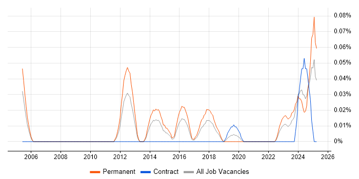 Job vacancy trend for Principal Security Architect in the South West Job vacancy trend for Principal Security Architect in the South West