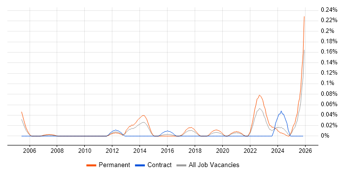 Principal Security Consultant job vacancy trend in the South West