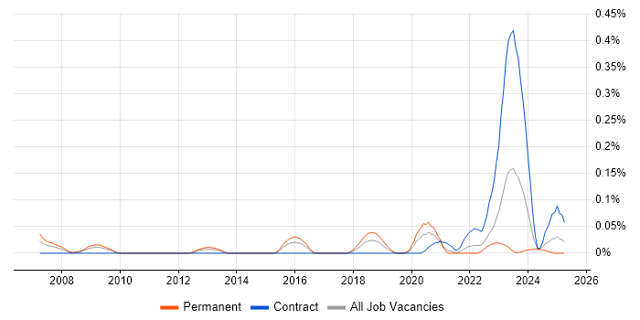 Job vacancy trend for Principal Security Engineer in the South West Job vacancy trend for Principal Security Engineer in the South West