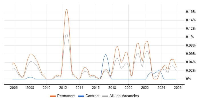 Principal Software Developer job vacancy trend in the South West