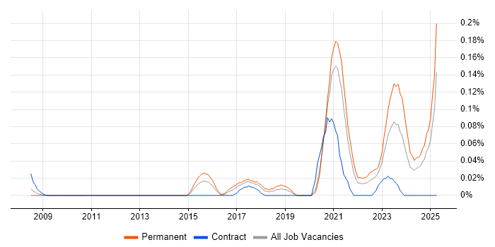 Job vacancy trend for Principal Solutions Architect in the South West Job vacancy trend for Principal Solutions Architect in the South West