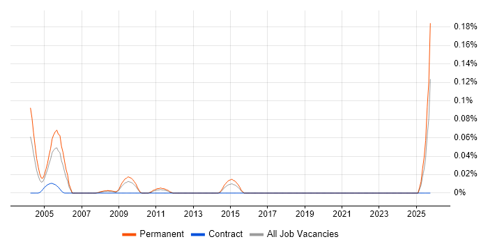 Principal Technical Consultant job vacancy trend in the South West