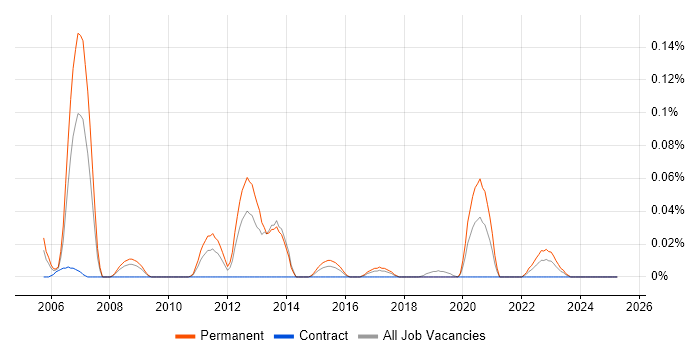 Job vacancy trend for Principal Test Engineer in the South West Job vacancy trend for Principal Test Engineer in the South West