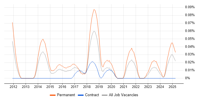 Job vacancy trend for Principle of Least Privilege in the South West Job vacancy trend for Principle of Least Privilege in the South West