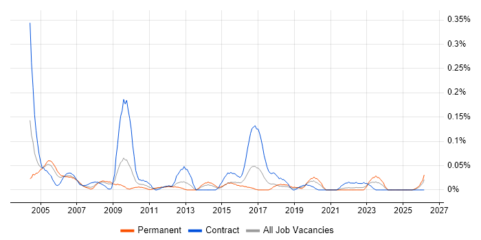 Printer Engineer job vacancy trend in the South West