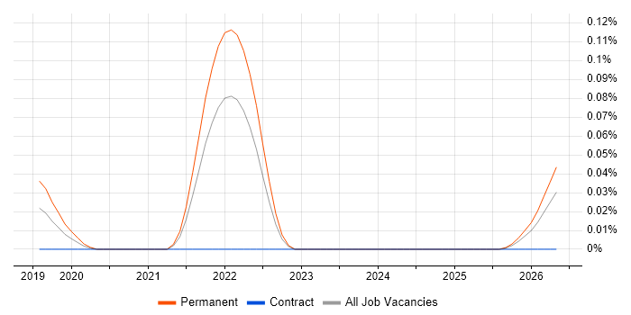 Prisma job vacancy trend in the South West
