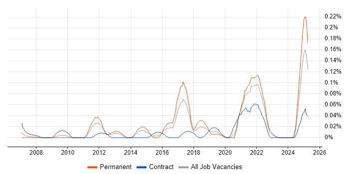 Job vacancy trend for Private Banking in the South West