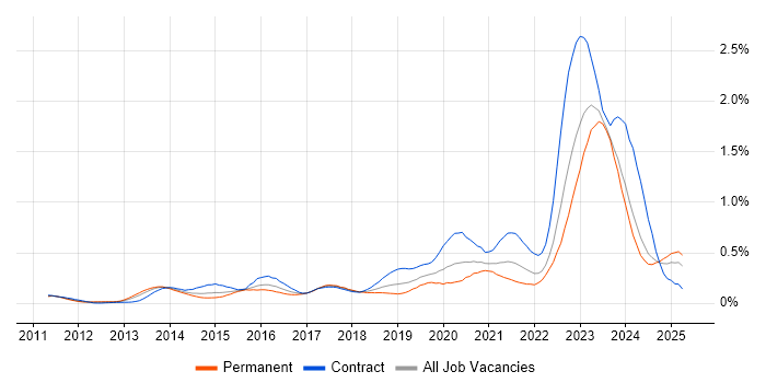 Job vacancy trend for Private Cloud in the South West Job vacancy trend for Private Cloud in the South West