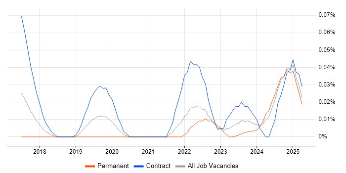 Job vacancy trend for Privileged Identity Management in the South West Job vacancy trend for Privileged Identity Management in the South West