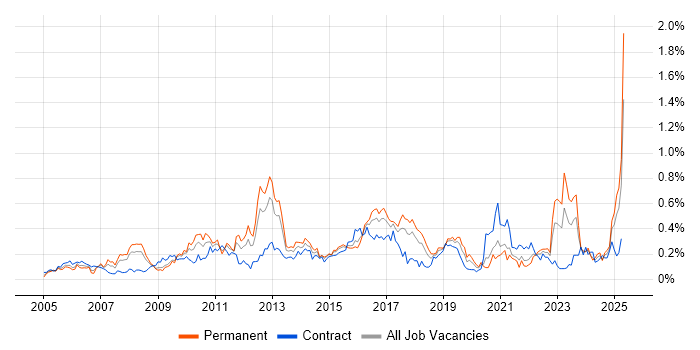 Job vacancy trend for Proactive Monitoring in the South West Job vacancy trend for Proactive Monitoring in the South West