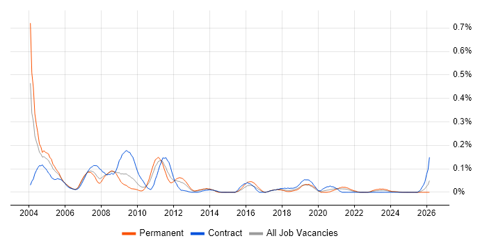 Problem Analyst job vacancy trend in the South West