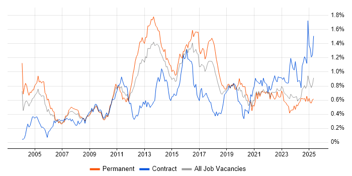 Job vacancy trend for Problem Management in the South West Job vacancy trend for Problem Management in the South West