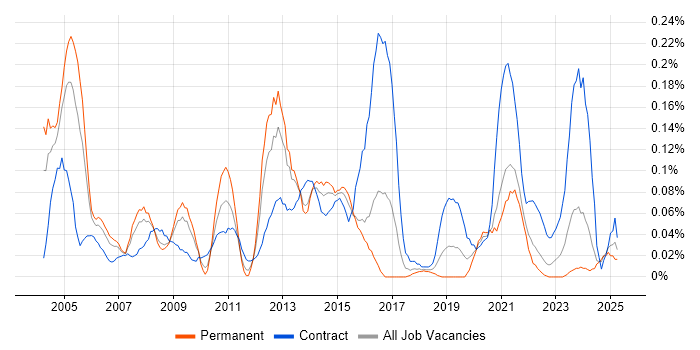 Job vacancy trend for Problem Manager in the South West