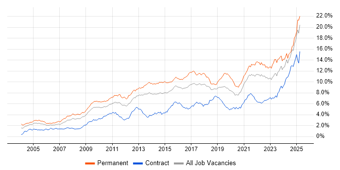 Job vacancy trend for Problem-Solving in the South West Job vacancy trend for Problem-Solving in the South West
