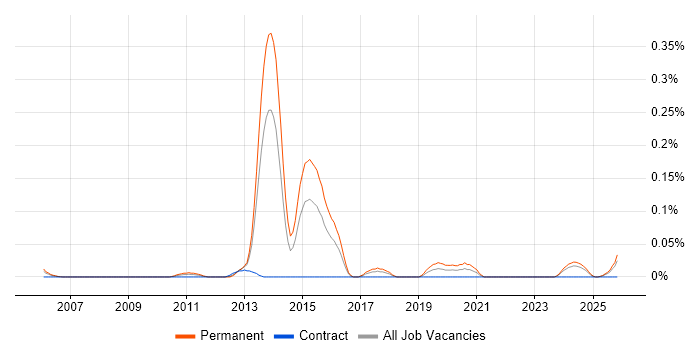 Procedural Programming job vacancy trend in the South West