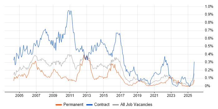 Process Analyst job vacancy trend in the South West