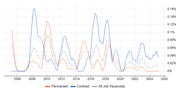 Job vacancy trend for Process Architecture in the South West