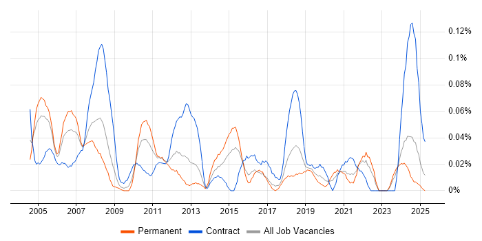 Job vacancy trend for Process Engineer in the South West Job vacancy trend for Process Engineer in the South West