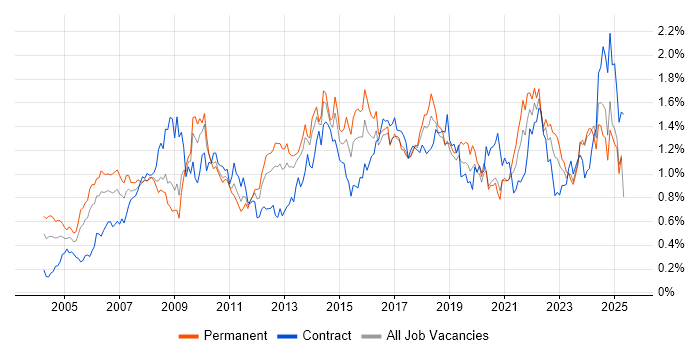 Job vacancy trend for Process Improvement in the South West Job vacancy trend for Process Improvement in the South West