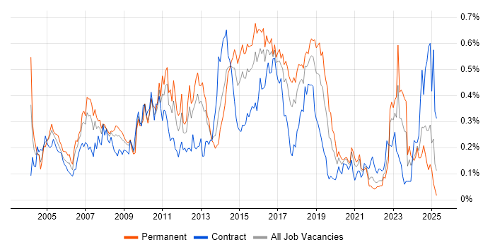 Job vacancy trend for Process Management in the South West Job vacancy trend for Process Management in the South West