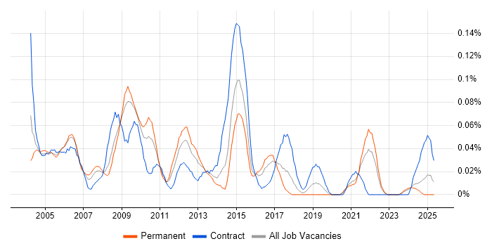 Job vacancy trend for Process Manager in the South West Job vacancy trend for Process Manager in the South West