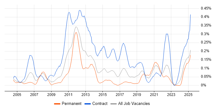 Job vacancy trend for Procure-to-Pay in the South West Job vacancy trend for Procure-to-Pay in the South West