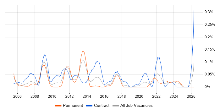 Procurement Analyst job vacancy trend in the South West