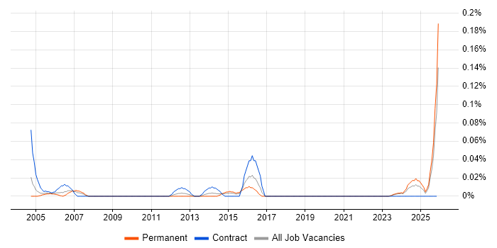 Procurement Assistant job vacancy trend in the South West