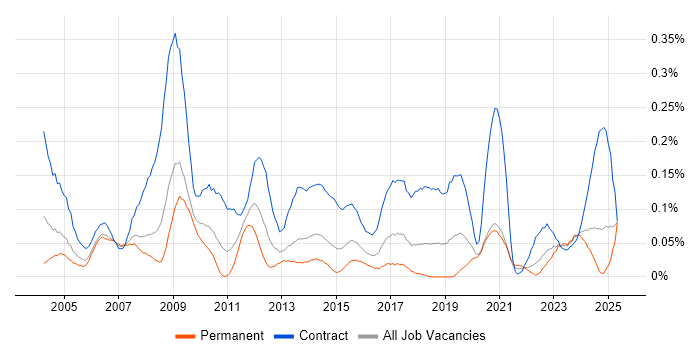Job vacancy trend for Procurement Manager in the South West Job vacancy trend for Procurement Manager in the South West
