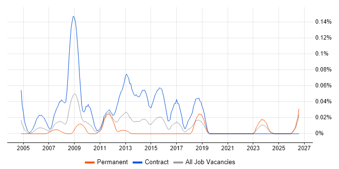 Procurement Officer job vacancy trend in the South West