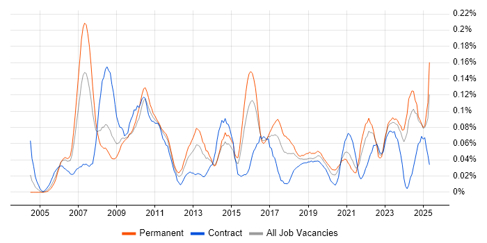 Job vacancy trend for Product Analyst in the South West Job vacancy trend for Product Analyst in the South West