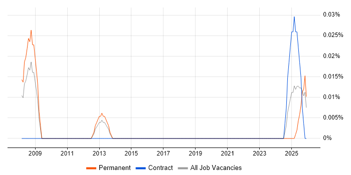 Product Assurance Engineer job vacancy trend in the South West