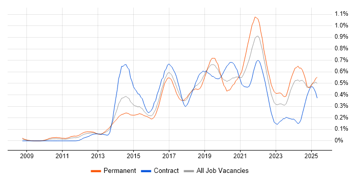 Job vacancy trend for Product Backlog in the South West Job vacancy trend for Product Backlog in the South West