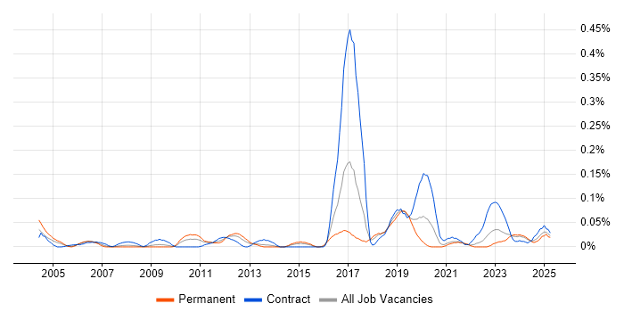 Job vacancy trend for Product Breakdown Structure in the South West Job vacancy trend for Product Breakdown Structure in the South West